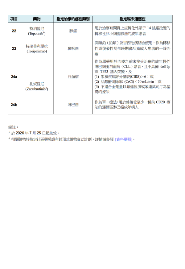 關愛基金醫療援助計劃涵蓋藥物/醫療項目（圖片來源︰醫管局）