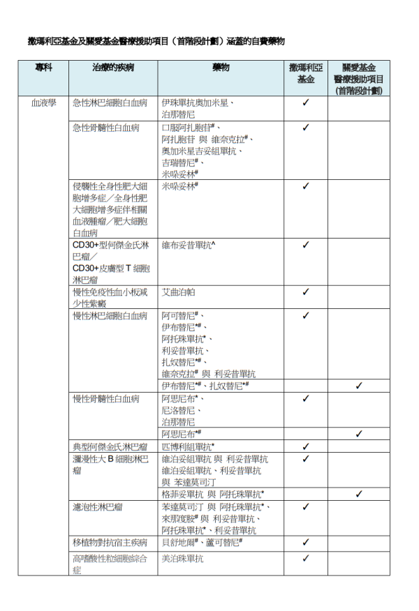 關愛基金醫療援助計劃涵蓋藥物/醫療項目（圖片來源︰醫管局）