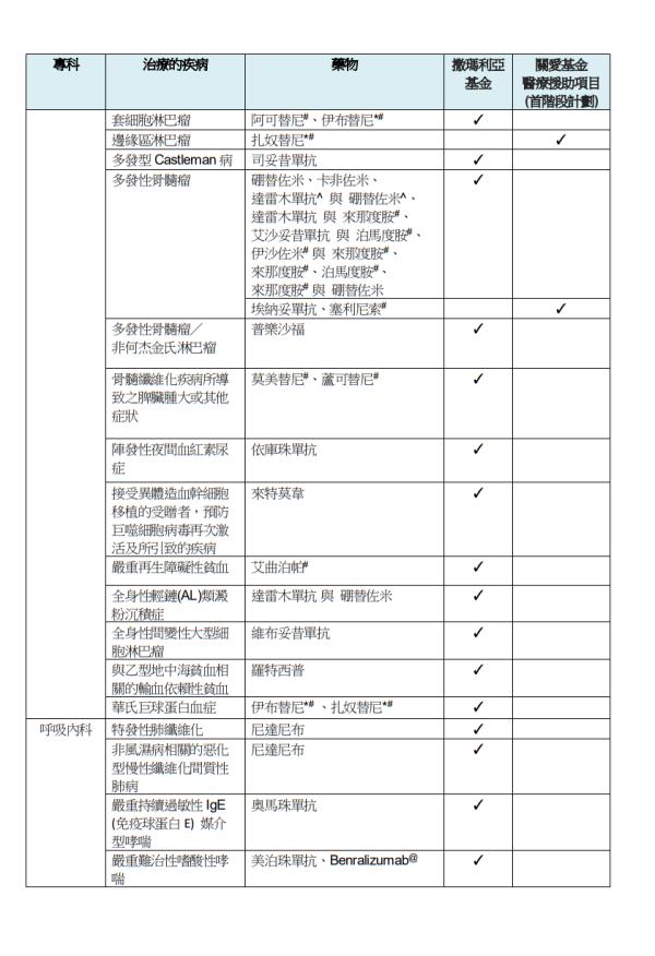 關愛基金醫療援助計劃涵蓋藥物/醫療項目（圖片來源︰醫管局）