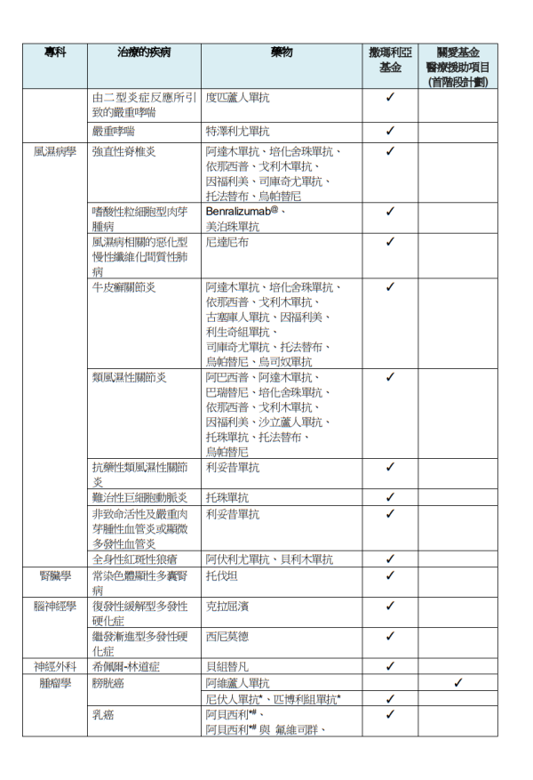 關愛基金醫療援助計劃涵蓋藥物/醫療項目（圖片來源︰醫管局）