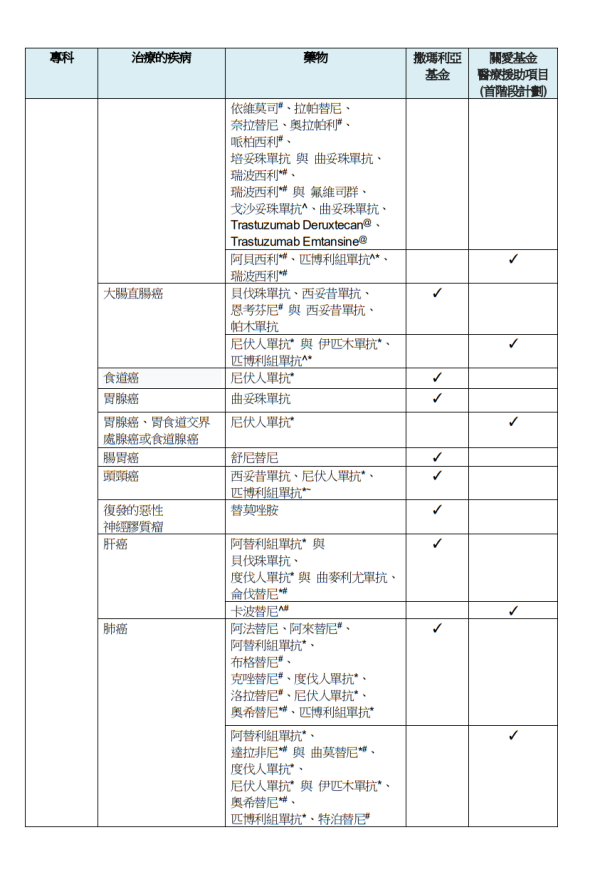 關愛基金醫療援助計劃涵蓋藥物/醫療項目（圖片來源︰醫管局）