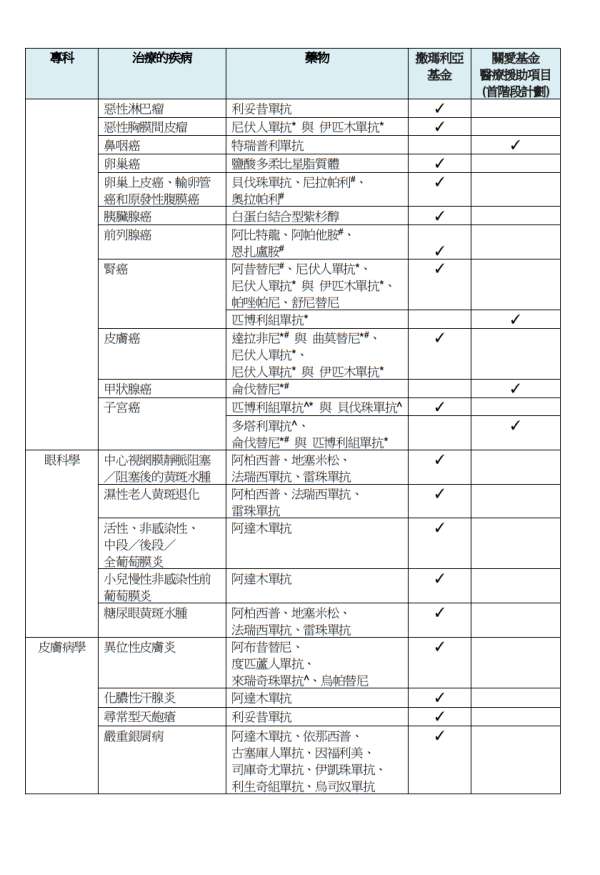 關愛基金醫療援助計劃涵蓋藥物/醫療項目（圖片來源︰醫管局）