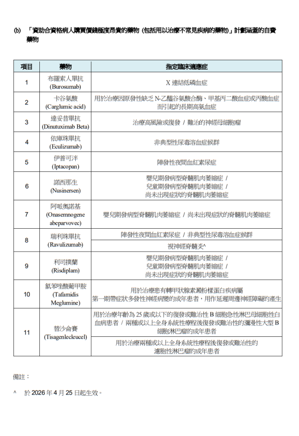關愛基金醫療援助計劃涵蓋藥物/醫療項目（圖片來源︰醫管局）