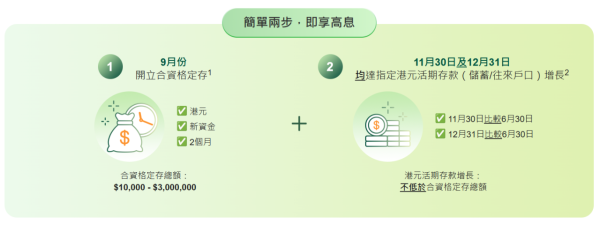 港元定存2026｜恒生港元定存高達4厘！$10,000起存 再送2個月4厘活期利率 最多淨賺$4萬利息