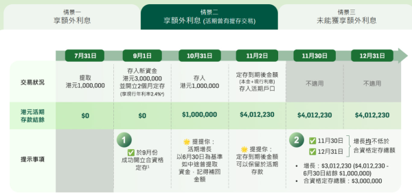 港元定存2026｜恒生港元定存高達4厘！$10,000起存 再送2個月4厘活期利率 最多淨賺$4萬利息