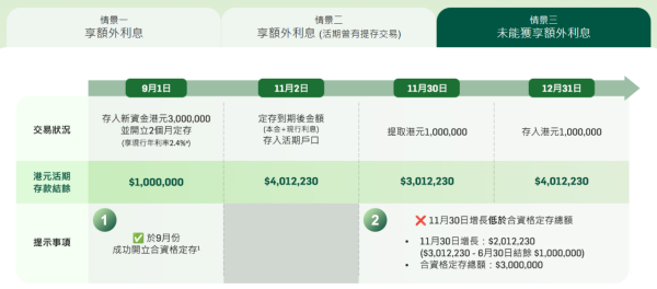 港元定存2026｜恒生港元定存高達4厘！$10,000起存 再送2個月4厘活期利率 最多淨賺$4萬利息