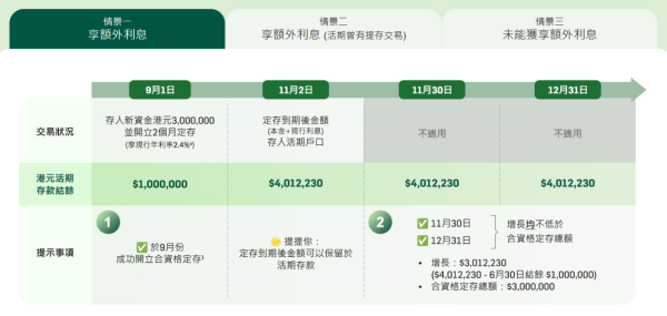 港元定存2026｜恒生港元定存高達4厘！$10,000起存 再送2個月4厘活期利率 最多淨賺$4萬利息