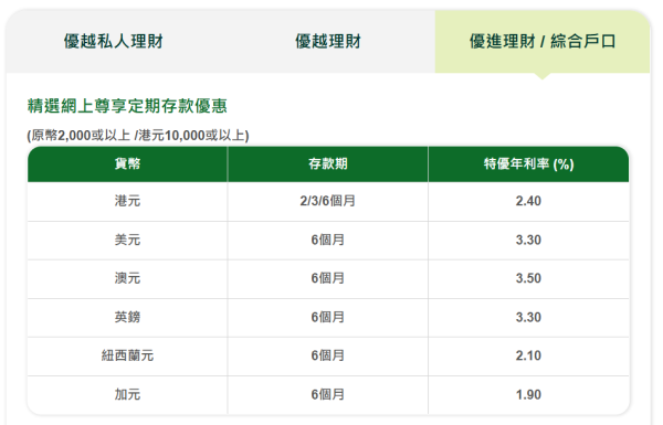港元定存2026｜恒生港元定存高達4厘！$10,000起存 再送2個月4厘活期利率 最多淨賺$4萬利息