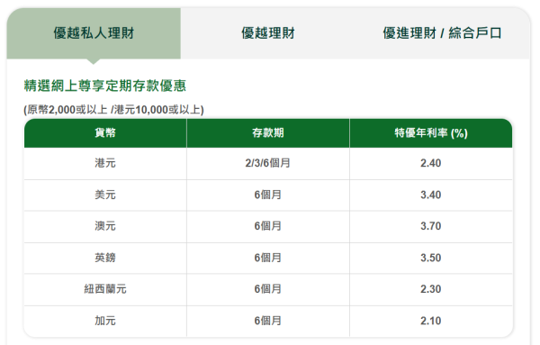 港元定存2026｜恒生港元定存高達4厘！$10,000起存 再送2個月4厘活期利率 最多淨賺$4萬利息