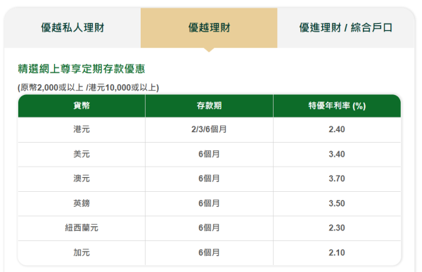 港元定存2026｜恒生港元定存高達4厘！$10,000起存 再送2個月4厘活期利率 最多淨賺$4萬利息