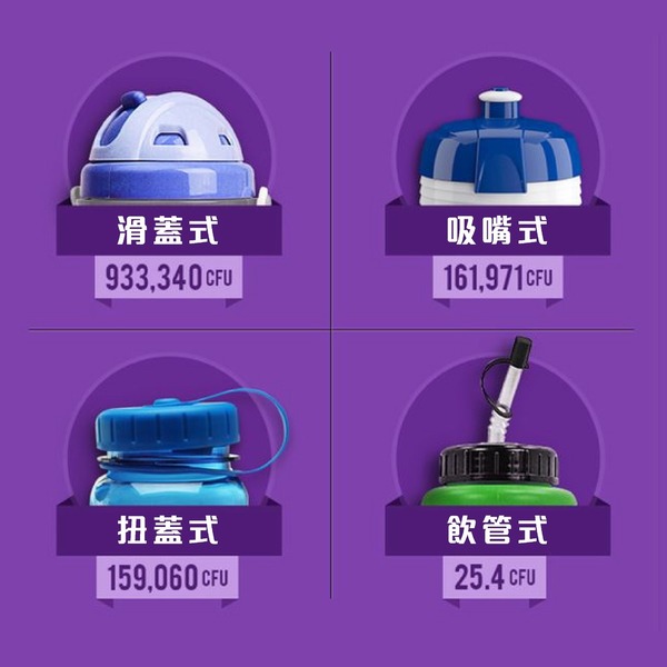 美國研究4款常見水樽含菌量實測！7日不清洗比廁所板更污糟／仲衰過舔狗玩具