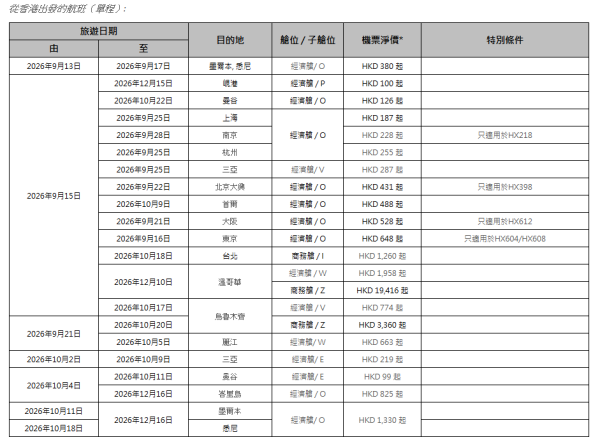 香港航空「週二激賞飛」機票優惠！台北來回5起/大阪0起 包23kg行李 