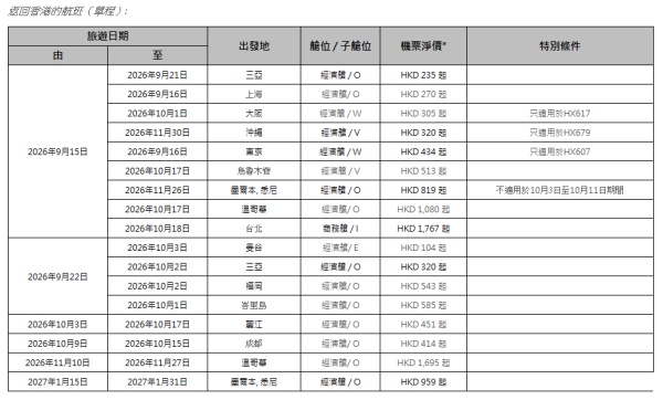 香港航空「週二激賞飛」機票優惠！台北來回5起/大阪0起 包23kg行李 