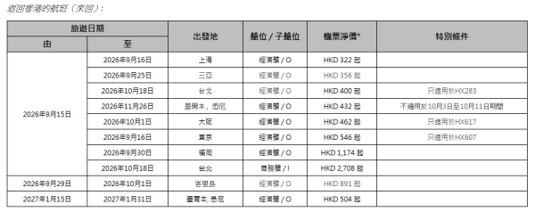 香港航空「週二激賞飛」機票優惠！台北來回5起/大阪0起 包23kg行李 