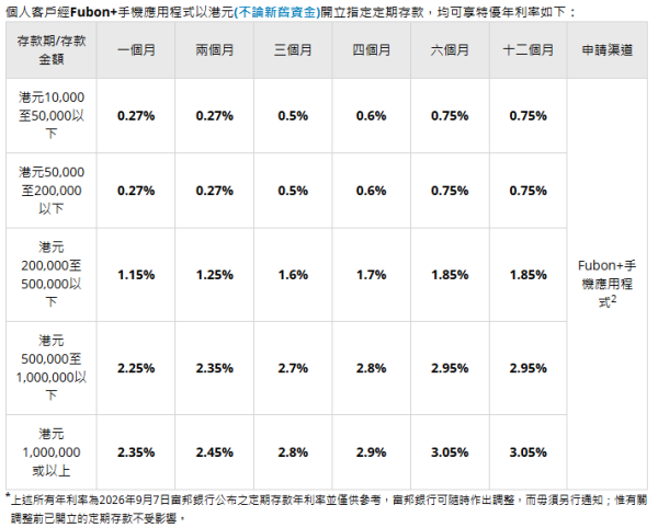 港元定存2026|富邦港元定存高達3.15厘!一年保底賺$3.1萬利息!3間中小行高息定存比拼
