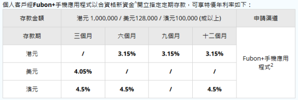 港元定存2026|富邦港元定存高達3.15厘!一年保底賺$3.1萬利息!3間中小行高息定存比拼