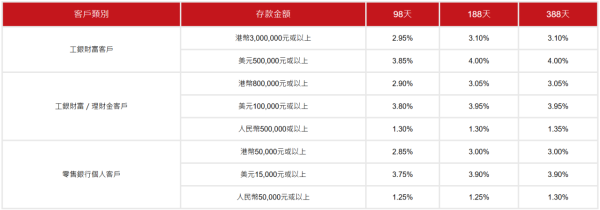 港元定存2026|富邦港元定存高達3.15厘!一年保底賺$3.1萬利息!3間中小行高息定存比拼