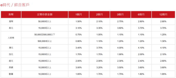 港元定存2026｜富邦港元定存高達3.15厘！一年保底賺$3.1萬利息！3間中小行高息定存比拼