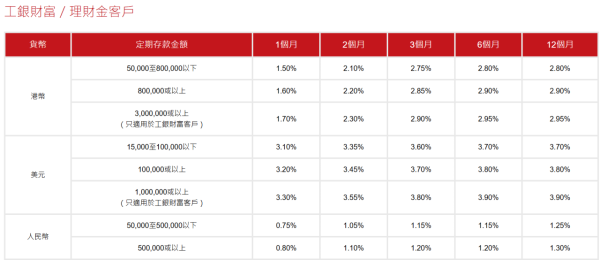 港元定存2026｜富邦港元定存高達3.15厘！一年保底賺$3.1萬利息！3間中小行高息定存比拼