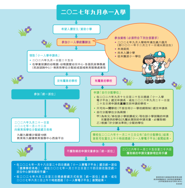 小学自行分配学位2027(图片来源:教育局)