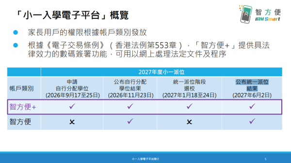 小学入学申请程序全面电子化(图片来源:教育局)