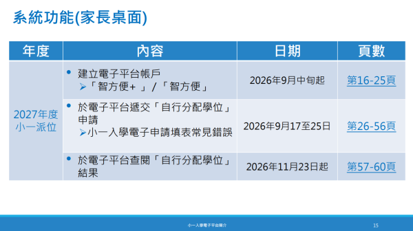家长可透过“小学入学电子平台”递交申请(须以“智方便+”绑定帐户)。(图片来源:教育局)