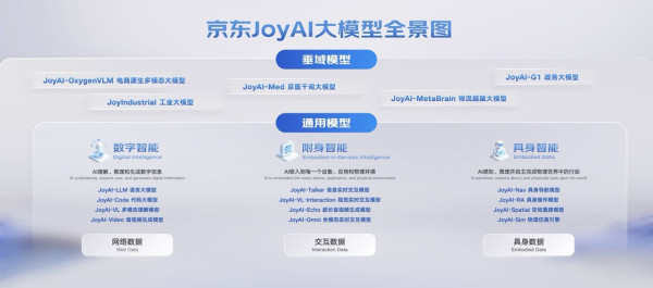 京東物流「超腦」升級 3.0 AI 統一決策 5 年內將採購 300 萬部具身機器人