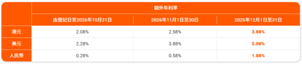 港元定存2026｜信銀國際港元定存高達3.88厘！再贏悉尼/墨爾本雙人來回機票！附開戶方法