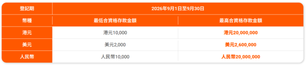 港元定存2026｜信銀國際港元定存高達3.88厘！再贏悉尼/墨爾本雙人來回機票！附開戶方法