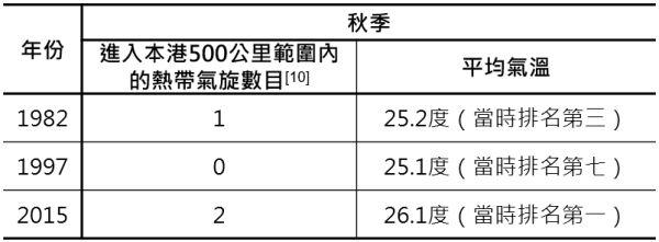今年冬天何时到?羽绒恐封尘!天文台料最强厄尔尼诺杀到 恐迎超暖冬热到过年