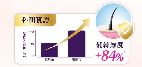 頭髮愈來愈薄？你都有脫髮煩惱？「升級版Return醫學級生髮配方」深入毛囊育髮再生