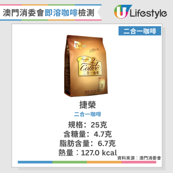 消委會即溶咖啡｜消委會檢測15款即溶咖啡 揭2合一比3合一脂肪比例更高 1款含反式脂肪