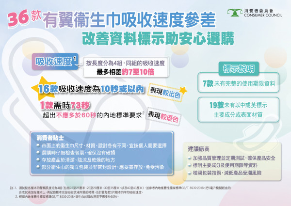 消委會36款即棄衞生巾測試（圖片來源︰消委會）