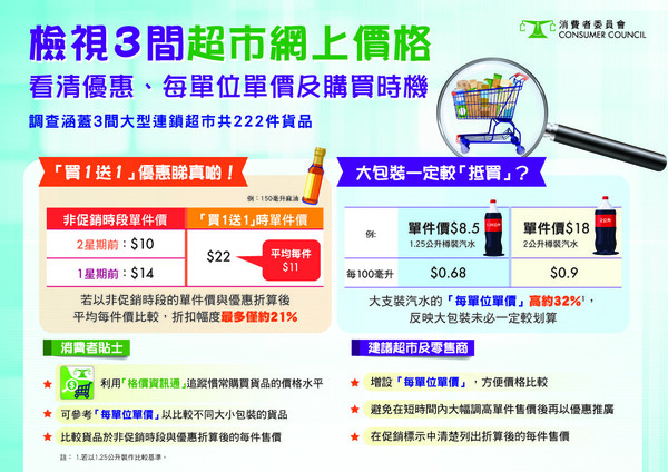消委會超市報告｜百佳買1送1前先加價50％／惠康大包裝可樂貴過細包裝逾3成／星期X真正最平減價日
