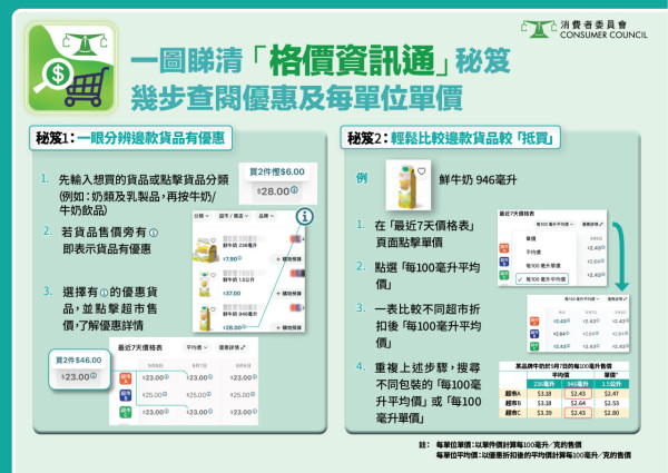 消委會超市報告｜百佳買1送1前先加價50％／惠康大包裝可樂貴過細包裝逾3成／星期X真正最平減價日