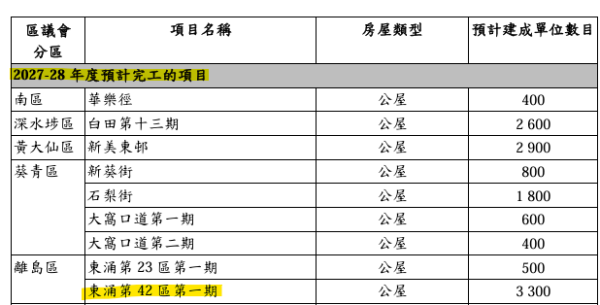 东涌$54亿公屋工程受阻 3座结构强度不达标 涉事承建商承接多项工务工程