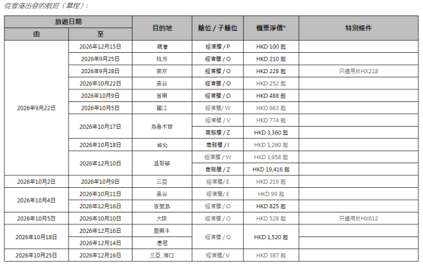香港航空「週二激賞飛」機票優惠！台北來回5起/大阪0起 包23kg行李 