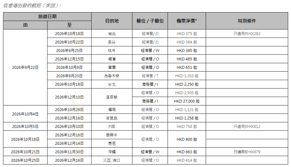 香港航空「週二激賞飛」機票優惠！台北來回5起/大阪0起 包23kg行李 