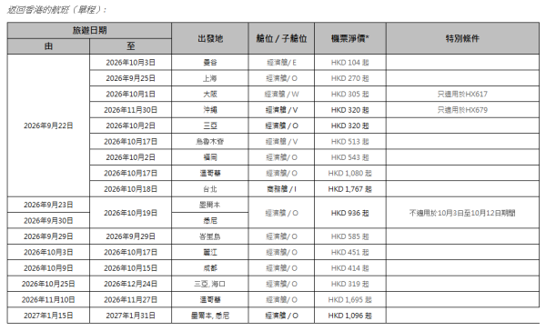 香港航空「週二激賞飛」機票優惠！台北來回5起/大阪0起 包23kg行李 