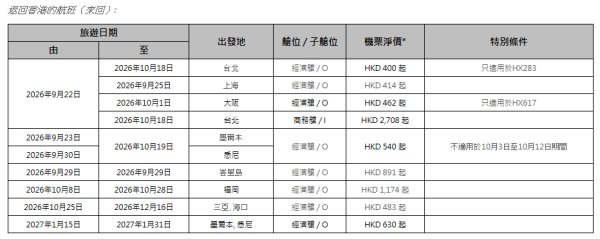 香港航空「週二激賞飛」機票優惠！台北來回5起/大阪0起 包23kg行李 
