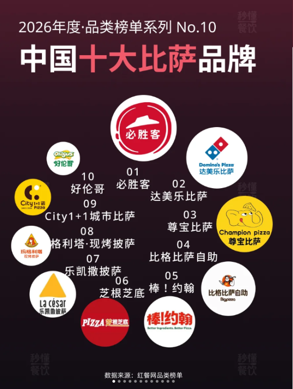 北上注意｜內地人氣Pizza店爆嘔心食安危機！員工除帽狂𢯎頭皮落Pizza 網民直呼反胃：不敢再食