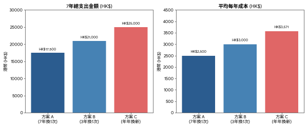 7年不換機每日竟慳不到3蚊？ 網傳年年換新機其實更抵玩 即睇iPhone換機黃金週期分析 