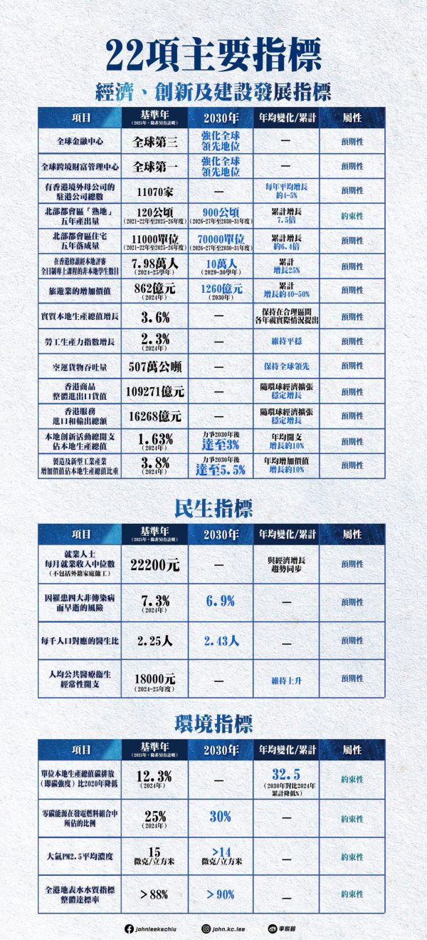 【五年规划2026懒人包】李家超发表首份《五年规划》非本地生目标达10万/北都熟地狂增7.5倍!