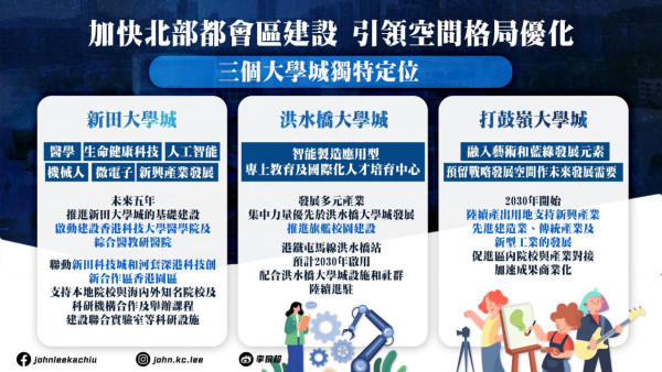 【五年规划2026懒人包】李家超发表首份《五年规划》非本地生目标达10万/北都熟地狂增7.5倍!