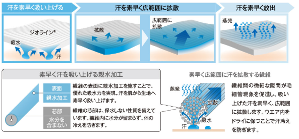 汗水瞬間蒸發!日本mont-bell速乾排汗衣 告別痴笠笠達極致透氣感