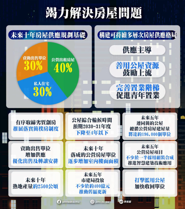 【五年規劃2026懶人包】李家超發表首份《五年規劃》告別劣質劏房/AI預警水浸/北都建3大大學城