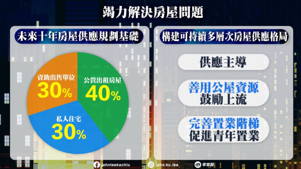 【五年規劃2026懶人包】李家超發表首份《五年規劃》告別劣質劏房/AI預警水浸/北都建3大大學城