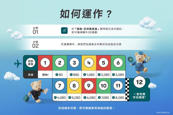 國泰80周年推「賞里啟程」企劃!輕鬆賺高達15,730里數+免費贏來回經濟艙機票
