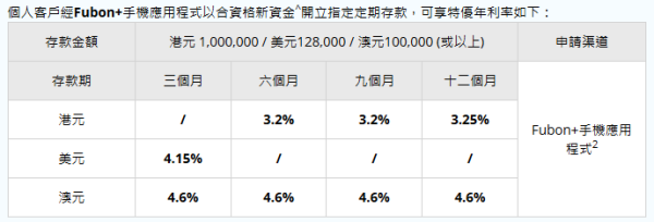 港元定存2026｜汇丰/恒生港元定存高达3.2厘！5大高息之选 存款期长达12个月 起存赚$3.2万利息