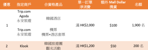 HKTVmall秋季旅游博览会限定优惠！线上线下最高赚$1200回赠